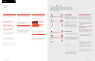 38 | Issue 65 | 360.steelcase.com 360.steelcase.com | Issue 65 | 39
Gender Equality
Medium scores for gender equality and human
development, 28th in the world.
Gender participation in the labor force
Source: United Nations Development Programme Report, 2011
Ambitious young Chinese women are making
strides in the workplace and government.
Job Satisfaction
Job-hopping is common due to talent scarcity.
Many workers are attracted to multinationals
because they provide opportunities to work
abroad. There’s a recent trend for younger
workers to prefer state-owned enterprises due
to benefits, stability and shorter working hours.
Key Facts
China
Scores on Cultural Dimensions
The distribution of scores shows China as a society that accepts
hierarchy and is influenced by formal authority. People are highly
dependent on their society and tend to act in the interests of their
group versus themselves.
Work Dynamics​
Flexible work arrangements and/or mobile
work are the exception due to inadequate
internet infrastructure, small homes and
cultural norms.
Maintaining harmony
and showing respect to
superiors is highly
valued; employees are
reticent to express their
own ideas, though that’s
beginning to change.
Collaboration can be strong within depart-
ments, but limited interdepartmentally because
trust is stronger within close-knit groups.
Employees tolerate dense work environments.
A paternalistic leadership model means
workers’ immediate supervisors are expected
to be hands-on and personable. Managers are
expected to socialize with employees.
Workers expect explicit directions on tasks.
Qualified workers switch companies easily.
Work Hours
Chinese people are among the longest working
in the world; the workday is officially set at
8 hours, but at least 25% put in 9—11 hours
every day.
Source: Netman
Long lunch breaks provide time to eat, rest or
even take a nap to re-energize.
Quality of Life
Overall life satisfaction in China is low, despite
unprecedented economic growth and
increasing life satisfaction among those with
higher incomes. Only 9% of population
consider themselves thriving, 14% suffering.
Among Asian nations, 41 countries score
higher in wellbeing and only 5 score lower.
Source: Gallup Global Wellbeing Report, 2010
Consultative
Collectivist
Feminine
Security
oriented
Long-term
oriented
Autocratic
Individualist
Masculine
Uncertainty
tolerant
Short-term
oriented
Low context High context
Autocratic/Consultative
Hierarchy means harmony
Most Chinese companies are hierarchical.
Before economic reform in the late ‘70s, busi-
nesses were run by the state according to
common principles. Workers were simply ex-
pected to complete their tasks and decisions
were made at the top. Today, privilege and re-
spect are still dependent on rank, and people
accept hierarchy as a means to maintain har-
mony and order.
Employees look to their managers for mentor-
ship and guidance; most are cautious about
voicing ideas and opinions. Attitudes about
power are slowly starting to change due to
outside influences and as younger, Western-
trained executives assume leadership roles.
Individualist/Collectivist
Trust trumps all
Business in China is about relationships, linked
to the traditionally collective nature of its cul-
ture. Once people establish a relationship, both
parties are bound by rules of behavior, which
entail rights and responsibilities—a complex
system of etiquette known as cultivating guanxi.
Trust is highly personal and earned. Therefore
it exists only within your in-group (department).
Relationships are cooperative within in-groups,
but interdepartmental collaboration may be
very low or nonexistent.
Masculine/Feminine
Quiet strength
China is a masculine culture—success-orient-
ed and driven. Many Chinese routinely sacrifice
family and leisure time in order to work.
Yet most find it difficult to admit to being com-
petitive in the workplace. Competition is more
obvious between departments than among
individuals. Overly aggressive words and pos-
turing are shunned. Strength is displayed
through decisiveness and earned achievement.
Uncertainty Tolerant/Security Oriented
Ambiguity and pragmatism: facts of life
The Chinese are tolerant of uncertainty, and
this serves them well in the dynamic nature
of their economy today. They are comfortable
with ambiguity, and their language reflects
this. Many directives and rules in China retain
the spirit of Confucius: worded so vaguely that
their purpose can’t be immediately grasped.
As a result, adherence to rules can be flexible
to suit situations, and pragmatism frequently
guides actions.
Short-term Oriented/Long-term Oriented
Patience and flexibility
Persistence and perseverance are normal in
Chinese society. People tend to invest in long-
term projects, such as education for their chil-
dren and real estate. Doing business in China
is about putting in the time to learn about your
clients, developing relationships and gaining
personal trust. Establishing guanxi with the
right people is widely regarded as the best way
to navigate through the business environment.
Low Context/High Context
“Yes” may not mean “yes”
Chinese culture is high context. Language is
full of ambiguity—it’s considered rude
to say “no,” for example, even if you disagree.
To resolve conflicts or navigate sensitive
situations, it’s common to use third parties as
go-betweens.
Communication can’t take place outside of re-
lationships. People rely on unspoken signals for
meanings and often “read between the lines.”
Therefore, videoconferencing can be far more
effective than a phone call for distance com-
munications, and small group discussions are
often more successful than large ones.
67%
80%
women
men
Country PRofiles
CHINA
 