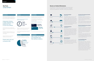 56 | Issue 65 | 360.steelcase.com 360.steelcase.com | Issue 65 | 57
Work hours
Working conditions are generally demanding
with constant pressure to do more, stay longer.	
Executives rarely leave the office before
7:00p.m.and work at least
“Deskfast” (breakfast at your desk) and lunch
breaks in front of a computer are norms.
The work week sometimes ends at a pub with
co-workers.
Work dynamics​
Great Britain has become a mature market for
mobile work and teleworking; workers are
very comfortable using technologies that allow
them to communicate in a distributed team.
Independent thinking
is highly regarded, and
people rely more
on facts than feelings.
Conflict resolution can be combative, and
decisions are often made outside meetings via
lobbying
Punctuality is practiced, but being up to 15
minutes late is tolerated due to heavy traffic
and congestion
Open plan is dominant; only executive
management has private offices.
People switch jobs and
companies often.
Job satisfaction
Many workers are stressed
and dissatisfied with
their working conditions.
Gender Equality
Very high scores for gender equality and human
development, though it ranks lower (28th) than
many other Western world countries
The percentage of women with at least
secondary education is slightly higher than
men (69% cf. 68%)
Gender participation in the labor force
Source: United Nations Development Programme Report, 2011
Key Facts
Great Britain
Scores on Cultural Dimensions
The distribution of scores shows individuality as the dominant factor
in British culture. A short-term orientation, tolerance for uncertainty
and strong competitiveness “masculinity” are also strong influences.
Consultative
Collectivist
Feminine
Security
oriented
Long-term
oriented
Autocratic
Individualist
Masculine
Uncertainty
tolerant
Short-term
oriented
Autocratic/Consultative
Career Lattice
Work relations between employees and lead-
ers tend to be consultative and open, and
workers don’t believe status inherently differen-
tiates people. Many workers choose lateral job
changes instead of incremental climbs that can
be perceived as requiring more work without
significantly more pay. Although hierarchical
structures are flat, paradoxically, status is often
derived from deeply embedded notions, such
as accents, titles and education.
Individualist/Collectivist
Individual focus
High ranking in individualism means there are
loose ties between people and organizations.
People commonly switch jobs and companies
every few years. Employees aren’t concerned
with deep work relationships and don’t stay
with jobs just for security. Mostly, workers are
concerned with getting the most out of their
situation, including salary. If they feel they’re
not, they move on.
Masculine/Feminine
Work is competition
British workers are more competitive “mascu-
line” than cooperative “feminine”, long work
hours and skipped meals are common. Men
and women are mostly convinced they have to
be tough to succeed in business.
Uncertainty Tolerant/Security Oriented
Keep calm and carry on
The British are at ease with unstructured,
unpredictable situations. They look to formal
rules only in cases of absolute necessity
and are convinced that people can solve most
problems on their own.
At work, change is generally accepted as a fact
of life, reversals in decisions are taken in stride
and a general sense of chaos is status quo.
Short-term Oriented/Long-term Oriented
Making every today count
As a short-term oriented country, Great Britain
is attached to its past and lives in its present.
The British put their primary focus on achieving
short-term performance metrics. Driven by
quarterly financial goals, businesses look to
quick profits. The goal is to make a big
impact today.
Like many short-term oriented nations, however,
Great Britain is taking a longer view in the
area of sustainability. Companies are looking to
improve the sustainability of their businesses, and
requiring suppliers to follow suit.
Low Context/High Context
Staying at arm’s length
British culture is low context. In general, the
reserved British prefer to keep some distance
between themselves and others. Close
relationships are not considered important to
business. People rely on words versus
emotion to carry meaning, and they prefer to
keep communication minimal, controlled
and on their terms. Telephones go unanswered
if a person doesn’t want to be interrupted
and, in general, email or other written commu-
nications are preferred for precision.
Quality of life
Among European nations, only 8 countries
score higher in wellbeing and 31 score lower.
54%
2%
of population consider
themselves thriving
only suffering
50
hours per
week. 55%
70%
women
men
Country PRofiles
Great Britain
Low context High context
 