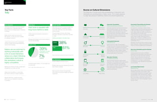 68 | Issue 65 | 360.steelcase.com 360.steelcase.com | Issue 65 | 69
Work Dynamics​
The office is still where most work happens;
few people work in alternative settings,
though there are emerging signs of readiness
to change.
Italian workers expect directions from
their leaders, but they also don’t hesitate
to challenge a decision.
Leaders listen and may ask for employees’
opinions, usually during casual interactions
versus formal meetings.
Italians are accustomed to
working individually with
a lot of social interaction,
versus as a team following
collaborative techniques;
the workplace culture is
highly competitive.
Meetings are intense and lively, usually led by
management, and often start late.
Italians pride themselves on improvising
last-minute solutions to sudden problems.
Workers treat their company like family,
which can be an obstacle for newcomers
or outsiders.
Work Hours
Hard work is equated with
long hours behind a desk.
Coffee breaks are important social times in
the workday.
Managers feel obliged to be the last to leave at
the end of the workday.
Quality of Life
Among European nations, 15 score higher and
24 score lower.
Source: Gallup Global Wellbeing Report, 2010
Job Satisfaction
Worker satisfaction tends to be low.
Workers often stay with employers for security
even if they're unhappy.
Italy’s economic situation has generated
more mistrust of business leaders and general
uneasiness.
Gender Equality
Italy scores very high for gender equality and
human development worldwide, though it
ranks lower (24th) than most other Western
world countries.
The percentage of women with at least
secondary education is lower than men (68%
vs. 79%).
Gender participation in the labor force
Source: United Nations Development Programme Report, 2011
Key Facts
Italy
Scores on Cultural Dimensions
The distribution of scores shows that competitiveness (“masculinity”) and
individuality are overriding factors in Italian culture. This is clearly apparent
in a high value placed on aesthetics, fashion and outward appearances.
Consultative
Collectivist
Feminine
Security
oriented
Long-term
oriented
Autocratic
Individualist
Masculine
Uncertainty
tolerant
Short-term
oriented
Autocratic /Consultative
Patriarchal leadership is traditional
Autocratic leadership and hierarchical alloca-
tions of authority prevail. The ideal model
of a superior has traditionally been a benevo-
lent autocrat who may listen to opinions
but is a hard driver and always holds the reins.
Workers expect explicit directions from
their leaders and may feel uncomfortable
with collaboration.
Individualist/Collectivist
The power of one
Italians score very high on individualism.
Though they value close personal relationships
to family, friends, co-workers and business
associates, their identity at work remains more
individualistic than team-oriented. Italians
pride themselves on personal creativity, and
they generally prefer to work alone.
Masculine /Feminine
Competitive and private
Italy has strong masculine cultural values,
especially in the workplace. Most organizations
are male-dominated and have assertive
and competitive cultures; workers protect
their projects and ideas until they they’re ready
to be showcased in the limelight of
personal achievement.
Uncertainty Tolerant/Security Oriented
A legacy of security and structure
An aversion to uncertainty in Italian culture
supports energy, emotional expressiveness and
a high need Typical of security-oriented cul-
tures, Italians seek job stability and tend to re-
main attached to a company even
if they don’t love their jobs. Employment in the
public sector is highly valued because it’s
reliable, even if routine or unfulfilling. At work,
predictable hours and close supervision are
comfortable norms.
Although not knowing what to expect can gen-
erate uneasiness, Italians improvise all the time.
Theirs is a culture of getting around obstacles.
Short-term Oriented/Long-term Oriented
Live for today
Leaning toward a short-term orientation,
Italians strive for fast rewards more than long-
term value. Like other short-term oriented
nations, they’re attached to the past and
rooted to familiar environs. For many Italians,
changing jobs or moving to another place
is considered a major disruption to be avoided
if at all possible.
Low Context/High Context
Bonds that bind
Italy is a high-context culture, with a strong sense
of tradition and history that creates a solid
communication framework for people in each
new generation. With strong bonds to family
and community, “in” groups are clearly distinct
from “out” groups. Voices can carry a lot of
emotion as a form of body language more tell-
ing than words.
39%
7%
of population consider
themselves thriving
suffering
Low context High context
38%
61%
women
men
Country PRofiles
ITALY
 