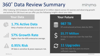 Minima, Inc. Confidential1
After indexing 103 terabytes of data comprised of 11 million objects across 52 sources and observing growth
and activity for 336 hours we can offer you the following insights about your data:
Your Data
$5.77 Million
In Cap-Ex expenses over the next five
years.
987 TB
Of unstructured primary data by 2021.
1.7% Active Data
Only a fraction of your data is in use.
0.95% Risk
Of data is sensitive & poses exposure risk.
11 Upgrades
Over the next five years to ensure
sufficient capacity.
57% Growth Rate
Higher than the 40% enterprise average.
Your Future
360˚ Data Review Summary
 
