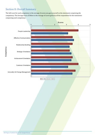 360 Degree Feedback Report for Sample Person
Section II: Overall Summary
The Self score for each competency is the average of scores you gave yourself on the statements comprising the
competency. The Average Score of Others is the average of scores given by all the respondents for the statements
comprising each competency.
 