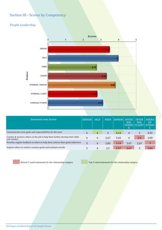 360 Degree Feedback Report for Sample Person
Section III - Scores by Competency
People Leadership
Statement wise Scores SENIOR SELF PEER JUNIOR INTER
NAL
VENDO
R
INTER
NAL
CLIENT
AVERA
GE
OTHER
S
Communicates clear goals and responsibilities for the team
4 4 3 4.14 4 3 3.55
Coaches & mentors others on the job to help them further develop their skills
and mindset 4 4 2.67 3.43 4 2.4 3.09
Provides regular feedback to others to help them achieve their goals/objectives
3 4 2.83 3.14 3.67 2.67 3
Inspires others to achieve common goals and maintain morale
3 4 2.5 2.57 3.67 3 2.83
Bottom 5 rated statements for the relationship category Top 5 rated statements for the relationship category
 