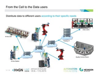 12 / 36
Distribute data to different users according to their specific needs
From the Cell to the Data users
In-line Station
In-line Cell
Data Users
Quality Control Room
Factory IT
 