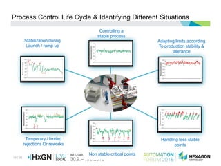 16 / 36
Process Control Life Cycle & Identifying Different Situations
Stabilization during
Launch / ramp up
Controlling a
stable process
Adapting limits according
To production stability &
tolerance
Handling less stable
points
Non stable critical points
Temporary / limited
rejections Or reworks
 