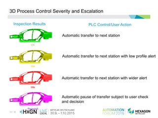 19 / 36
3D Process Control Severity and Escalation
Inspection Results PLC Control/User Action
Automatic transfer to next station
Automatic transfer to next station with low profile alert
Automatic transfer to next station with wider alert
Automatic pause of transfer subject to user check
and decision
OK
title
title
Rejected
 