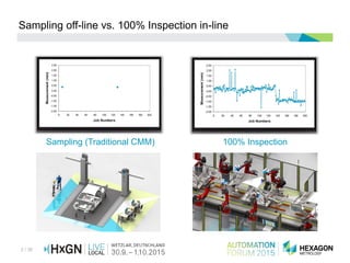 3 / 36
Sampling (Traditional CMM) 100% Inspection
Sampling off-line vs. 100% Inspection in-line
 