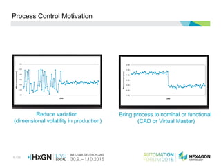 5 / 36
Reduce variation
(dimensional volatility in production)
Bring process to nominal or functional
(CAD or Virtual Master)
Process Control Motivation
 