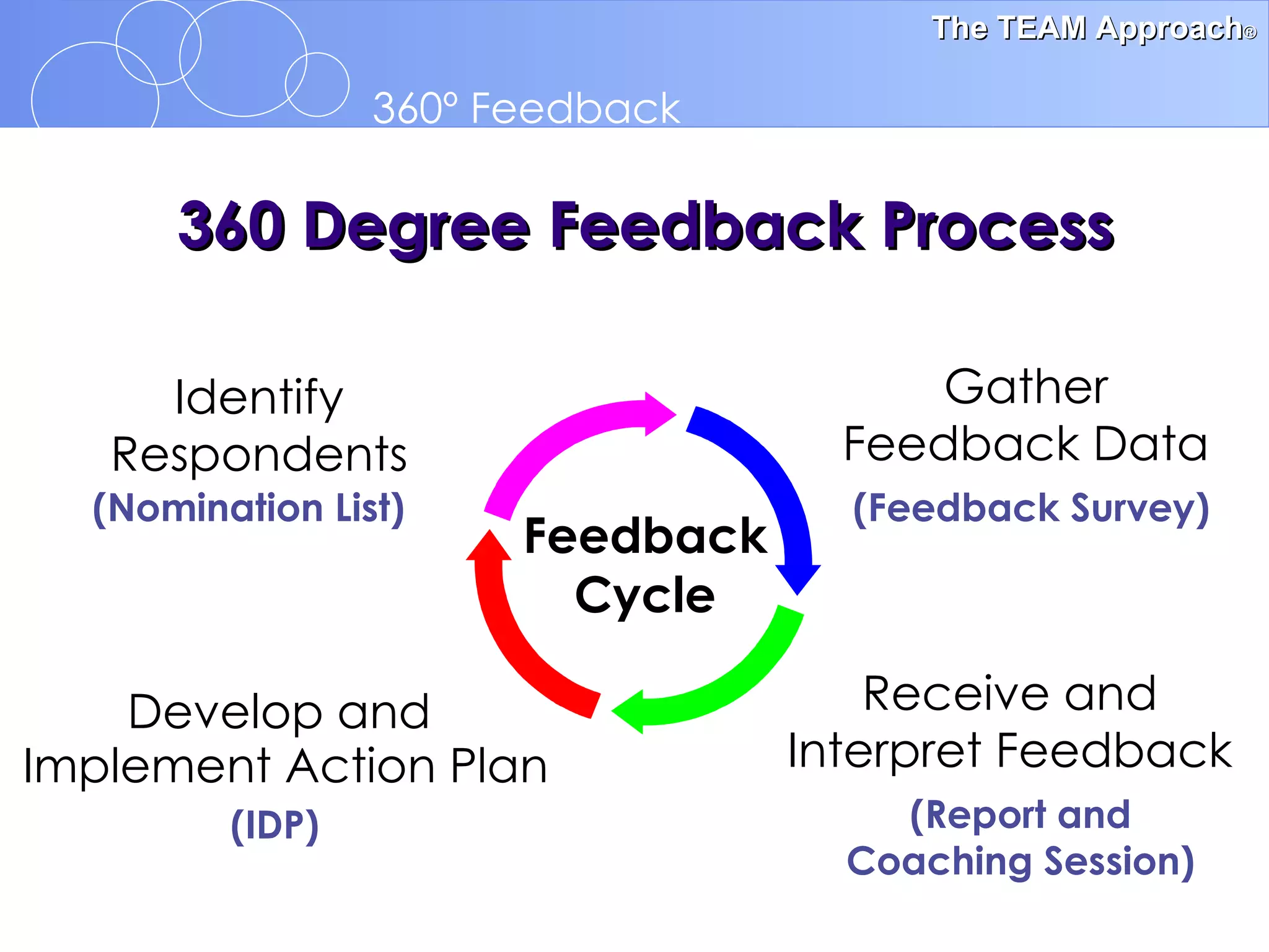 360 Degree Feedback Process Feedback Cycle Identify Respondents (Nomination List) Gather Feedback Data (Feedback Survey) Receive and Interpret Feedback (Report and Coaching Session) Develop and  Implement Action Plan (IDP) 