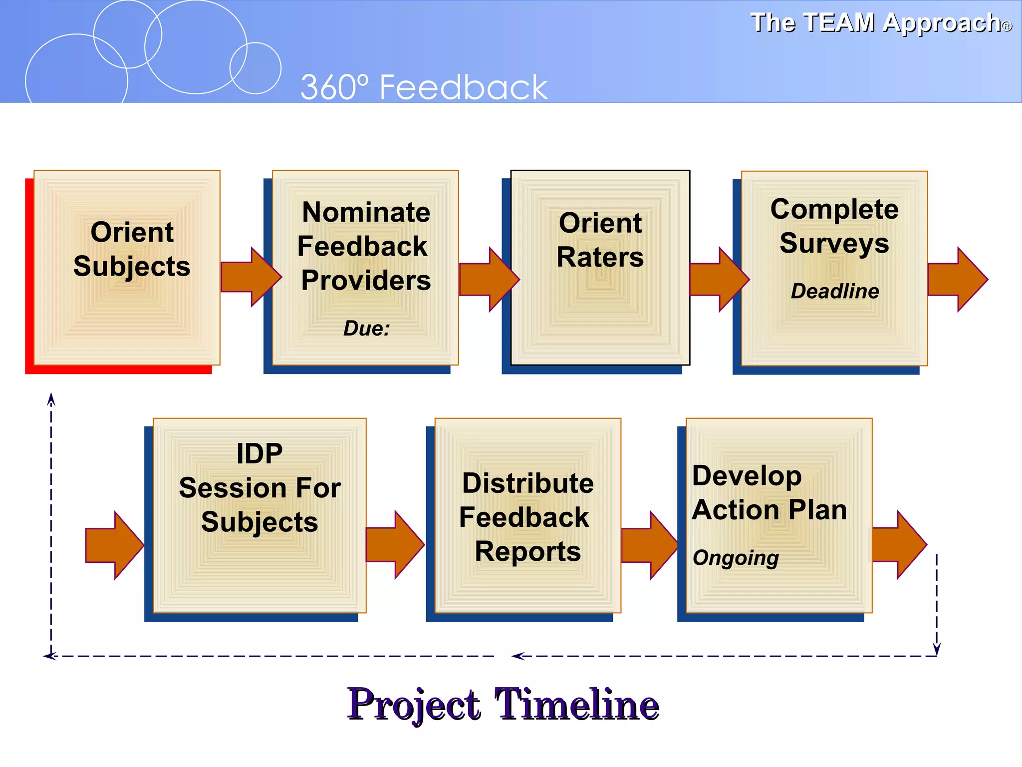 Project Timeline Orient Raters Complete Surveys Deadline Distribute Feedback  Reports IDP Session For Subjects Nominate Feedback  Providers Due: Develop Action Plan Ongoing Orient Subjects 