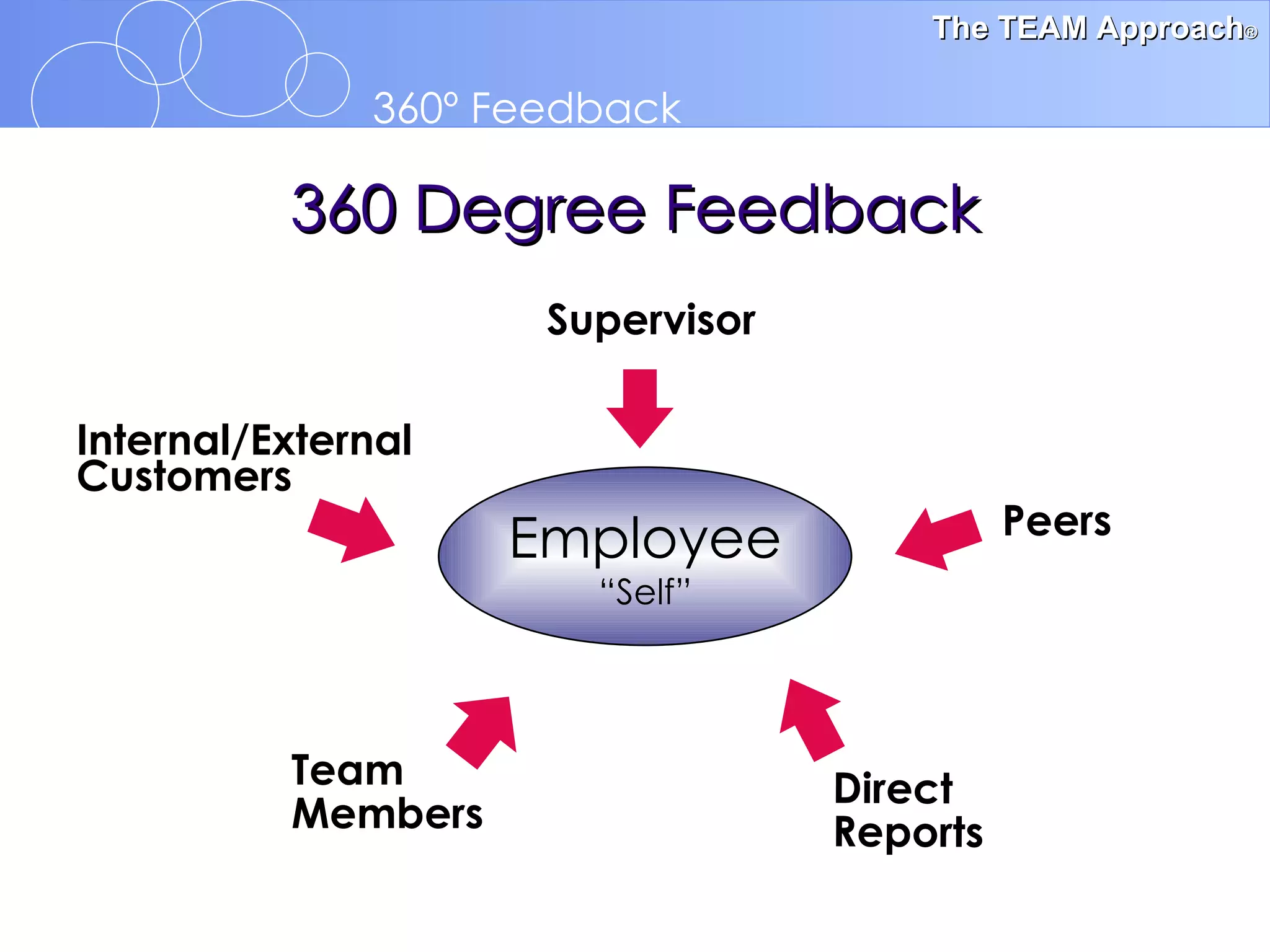 360 Degree Feedback Supervisor Peers Direct Reports Team Members Internal/External Customers Employee “ Self” 
