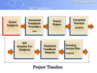 Project Timeline Orient Raters Complete Surveys Deadline Distribute Feedback  Reports IDP Session For Subjects Nominate Feedback  Providers Due: Develop Action Plan Ongoing Orient Subjects 