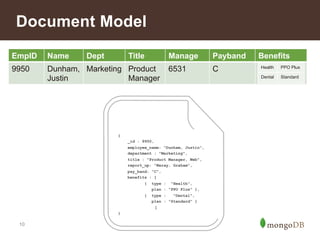 Document Model 
EmpID Name Dept Title Manage Payband Benefits 
9950 Dunham, 
10 
Justin 
Marketing Product 
Manager 
6531 C Health PPO Plus 
Dental Standard 
{ 
_id : 9950, 
employee_name: "Dunham, Justin", 
department : "Marketing", 
title : "Product Manager, Web", 
report_up: "Neray, Graham", 
pay_band: “C", 
benefits : [ 
{ type : "Health", 
plan : "PPO Plus" }, 
{ type : "Dental", 
plan : "Standard" } 
] 
} 
 
