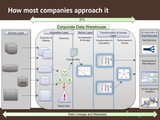 How most companies approach it 
ETL 
Transformation & Access 
Source Layer BI Abstraction & 
18 
Reporting Layer 
Acquisition Layer 
Extraction & 
Staging 
Cleansing 
Atomic Layer 
MDM 
Web Services 
Dashboards & 
Web Reports 
Ad-hoc reports & 
Analytics 
Corporate Data Warehouse 
Data 
within 
range 
Data Lineage and Metadata 
Layer 
Transformation & 
Calculation 
Performance & 
Access 
Change Data 
Data not 
null 
! 
Data in 
right 
format 
Reject Data 
Normalisation 
& Storage 
 