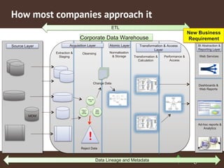How most companies approach it 
ETL 
Transformation & Access 
Source Layer BI Abstraction & 
19 
Reporting Layer 
Acquisition Layer 
Extraction & 
Staging 
Cleansing 
Atomic Layer 
MDM 
Web Services 
Dashboards & 
Web Reports 
Ad-hoc reports & 
Analytics 
Corporate Data Warehouse 
Data 
within 
range 
Data Lineage and Metadata 
Layer 
Transformation & 
Calculation 
Performance & 
Access 
Change Data 
Data not 
null 
! 
Data in 
right 
format 
Reject Data 
Normalisation 
& Storage 
New Business 
Requirement 
 