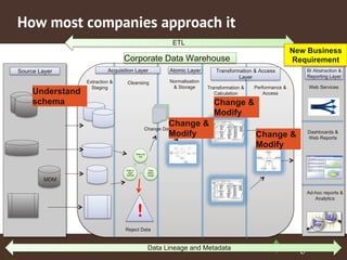 How most companies approach it 
ETL 
Transformation & Access 
Source Layer BI Abstraction & 
20 
Reporting Layer 
Acquisition Layer 
Extraction & 
Staging 
Cleansing 
Atomic Layer 
MDM 
Web Services 
Dashboards & 
Web Reports 
Ad-hoc reports & 
Analytics 
Corporate Data Warehouse 
Data 
within 
range 
Data Lineage and Metadata 
Layer 
Transformation & 
Calculation 
Performance & 
Access 
Change Data 
Data not 
null 
! 
Data in 
right 
format 
Reject Data 
Normalisation 
& Storage 
New Business 
Requirement 
Understand 
schema 
Change & 
Modify 
Change & 
Modify 
Change & 
Modify 
 