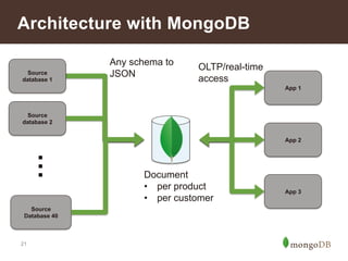 Architecture with MongoDB 
Source 
database 1 
Source 
database 2 
21 
… Source 
Database 40 
Any schema to 
JSON 
Document 
• per product 
• per customer 
App 1 
App 2 
App 3 
OLTP/real-time 
access 
 