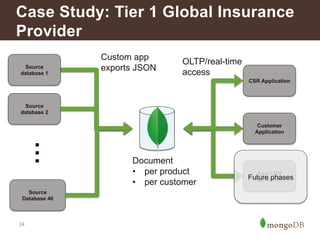 Case Study: Tier 1 Global Insurance 
Provider 
Source 
database 1 
Source 
database 2 
24 
… Source 
Database 40 
Custom app 
exports JSON 
Document 
• per product 
• per customer 
CSR Application 
Customer 
Application 
Agent/RM 
Application 
OLTP/real-time 
access 
Future phases 
 