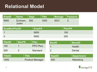Relational Model 
EmpID Name Dept Title Manage Payband 
9950 Dunham, 
PlanID BenFK Plan 
100 1 PPO Plus 
200 2 Standard 
8 
Justin 
500 1500 6531 C 
EmpBenPlanID EmpFK PlanFK 
1 9950 100 
2 9950 200 
BenID Benefit 
1 Health 
2 Dental 
DeptID Department 
500 Marketing 
TitleID Title 
1500 Product Manager 
 