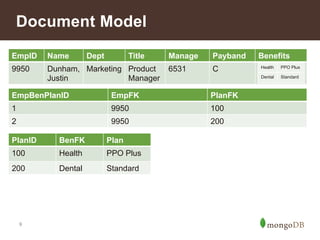 Document Model 
EmpID Name Dept Title Manage Payband Benefits 
9950 Dunham, 
9 
Justin 
Marketing Product 
Manager 
6531 C 
EmpBenPlanID EmpFK PlanFK 
1 9950 100 
2 9950 200 
Health PPO Plus 
Dental Standard 
PlanID BenFK Plan 
100 Health PPO Plus 
200 Dental Standard 
 