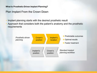Public. © Carestream Health, 2016
What Is Prosthetic-Driven Implant Planning?
• Implant planning starts with the desired prosthetic result
• Approach that considers both the patient’s anatomy and the prosthetic
requirements
Plan Implant From the Crown Down
Standard implant
planning workflow
Prosthetic-driven
planning
Implant’s
position
Crown’s
position
Implant’s
location
Crown’s
position
✚ Predictable outcomes
✚ Optimal results
✚ Faster treatment
 