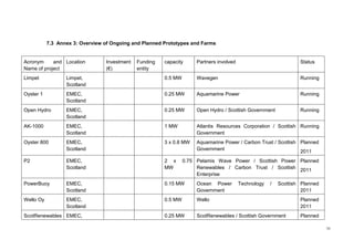 7.3 Annex 3: Overview of Ongoing and Planned Prototypes and Farms


Acronym     and Location         Investment   Funding ...