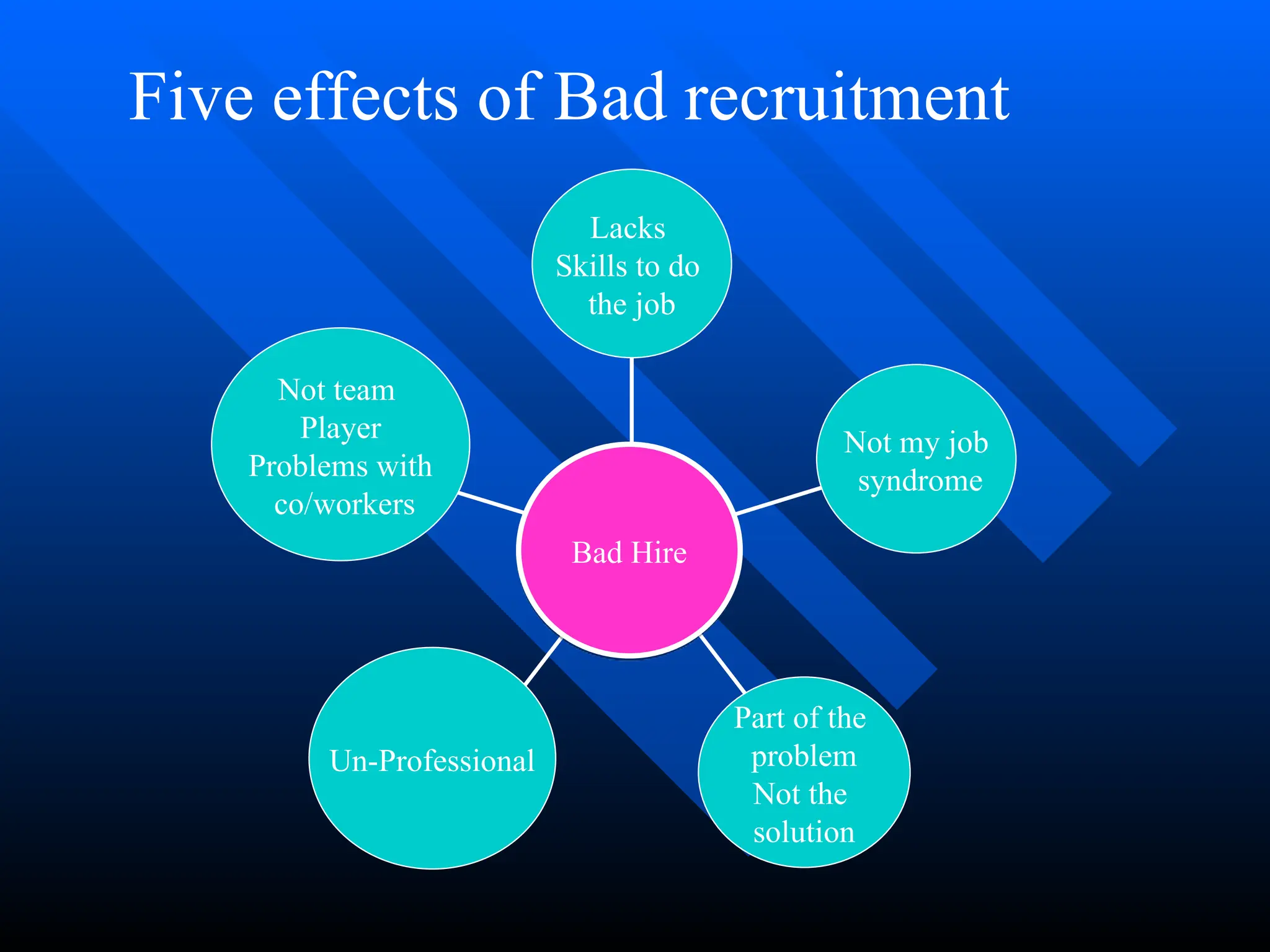 Not team
Player
Problems with
co/workers
Un-Professional
Part of the
problem
Not the
solution
Not my job
syndrome
Lacks
Skills to do
the job
Bad Hire
Five effects of Bad recruitment
 