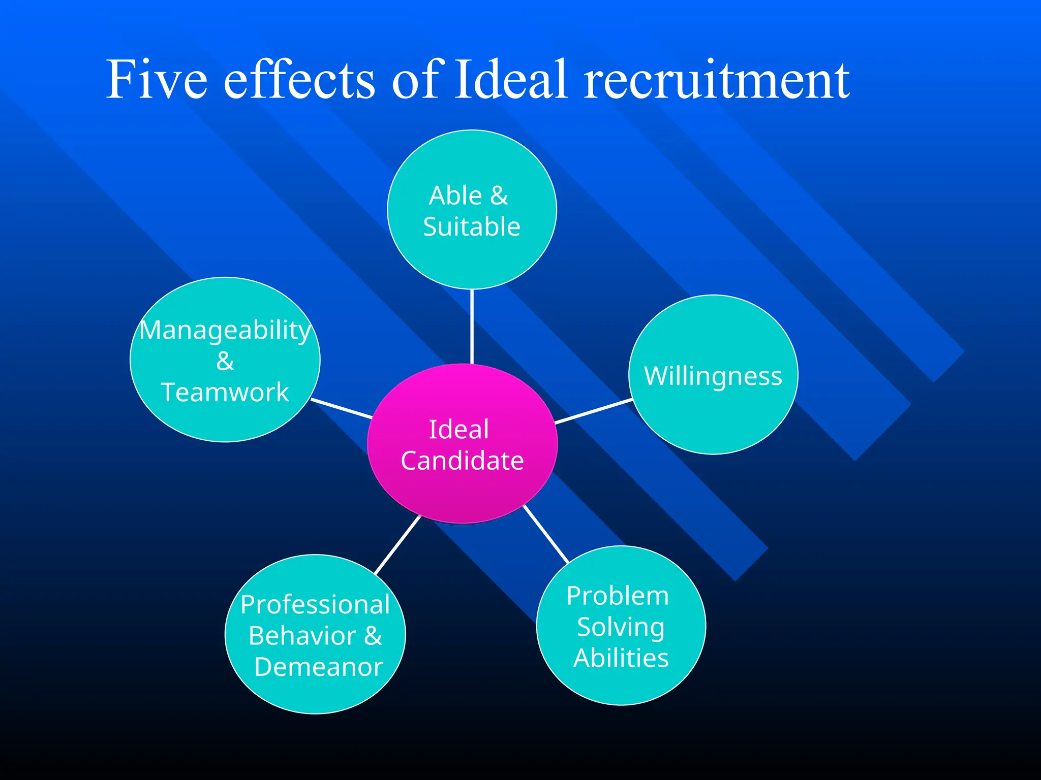 Manageability
&
Teamwork
Professional
Behavior &
Demeanor
Problem
Solving
Abilities
Willingness
Able &
Suitable
Ideal
Candidate
Five effects of Ideal recruitment
 