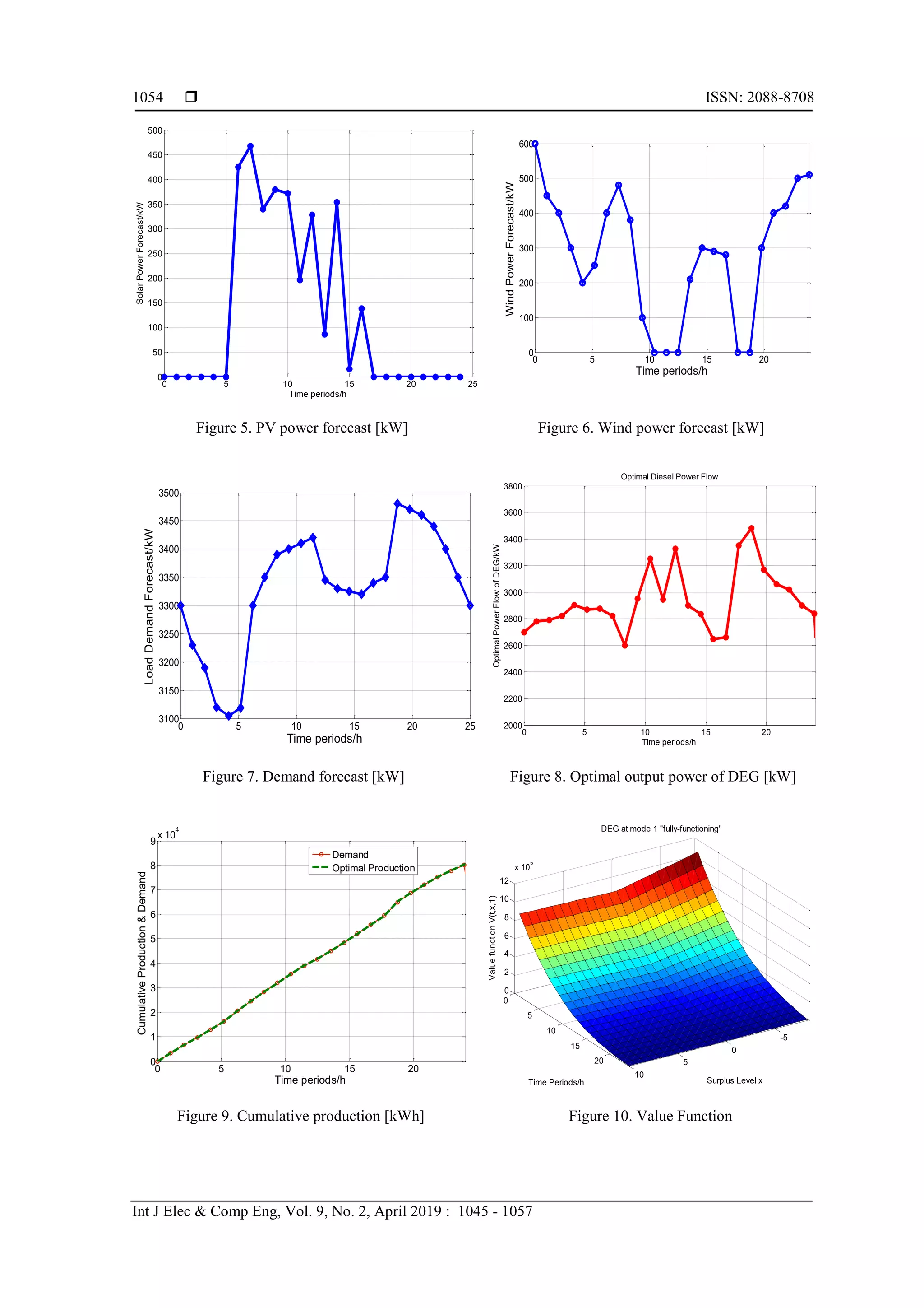  ISSN: 2088-8708
Int J Elec & Comp Eng, Vol. 9, No. 2, April 2019 : 1045 - 1057
1054
Figure 5. PV power forecast [kW] Figure 6. Wind power forecast [kW]
Figure 7. Demand forecast [kW] Figure 8. Optimal output power of DEG [kW]
Figure 9. Cumulative production [kWh] Figure 10. Value Function
0 5 10 15 20 25
0
50
100
150
200
250
300
350
400
450
500
SolarPowerForecast/kW
Time periods/h
0 5 10 15 20
0
100
200
300
400
500
600
WindPowerForecast/kW
Time periods/h
0 5 10 15 20 25
3100
3150
3200
3250
3300
3350
3400
3450
3500
LoadDemandForecast/kW
Time periods/h
0 5 10 15 20
2000
2200
2400
2600
2800
3000
3200
3400
3600
3800
Optimal Diesel Power Flow
OptimalPowerFlowofDEG/kW
Time periods/h
0 5 10 15 20
0
1
2
3
4
5
6
7
8
9
x 10
4
CumulativeProduction&Demand
Time periods/h
Demand
Optimal Production
-5
0
5
10
0
5
10
15
20
0
2
4
6
8
10
12
x 10
5
Surplus Level x
DEG at mode 1 "fully-functioning"
Time Periods/h
ValuefunctionV(t,x,1)
 