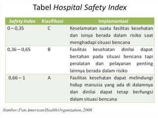 Safety Index Example HOSPITAL safety Indexx For Education Use | PPTX