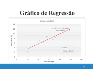 12
Gráfico de Regressão
y = 0.2131x + 1.3836
R² = 0.8475
0
2
4
6
8
10
12
14
0 10 20 30 40 50 60
Peso
papel
(y)
Peso Total (x)
Lixo descartado
Lixo
Linear (Lixo)
 