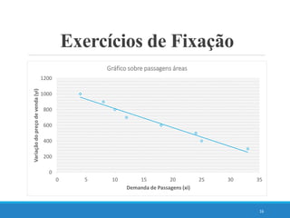 16
Exercícios de Fixação
0
200
400
600
800
1000
1200
0 5 10 15 20 25 30 35
Variação
do
preço
de
venda
(yi)
Demanda de Passagens (xi)
Gráfico sobre passagens áreas
 