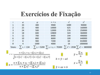 17
Exercícios de Fixação
i xi yi
1 33 300 9900 1089 90000
2 25 400 10000 625 160000
3 24 500 12000 576 250000
4 18 600 10800 324 360000
5 12 700 8400 144 490000
6 10 800 8000 100 640000
7 8 900 7200 64 810000
8 4 1000 4000 16 1000000
Totais: 134 5200 70300 2938 3800000
𝑥𝑖 × 𝑦𝑖 𝑥𝑖
2
𝑥𝑖 = 𝑦𝑖 = 𝑥𝑖 × 𝑦𝑖 = 𝑥𝑖
2
=
𝑦𝑖
2
𝑦𝑖
2
=
𝑟 =
𝑛 × 𝑥𝑖 × 𝑦𝑖 −( 𝑥𝑖) × ( 𝑦𝑖)
𝑛 × 𝑥𝑖
2
− ( 𝑥𝑖)2 × 𝑛 × 𝑦𝑖
2
− ( 𝑦𝑖)2
𝑎 =
𝑛 × 𝑥𝑖 × 𝑦𝑖 −( 𝑥𝑖) × ( 𝑦𝑖)
𝑛 × 𝑥𝑖
2
− ( 𝑥𝑖)2
𝑏 = 𝑦 − 𝑎𝑥
𝑦 =
𝑦𝑖
𝑛
𝑥 =
𝑥𝑖
𝑛
𝑦 = 𝑎𝑥 + 𝑏
1
2
3
4
5
6
 