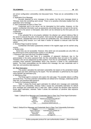 TELKOMNIKA ISSN: 1693-6930 
Guillou-quisquater protocol for user authentication based … (Kevin Kusnardi)
831
are server configuration vulnerability (not discussed here). These are six vulnerabilities in the
system.
a. Application Error Message
Acunetix detected an error message in the system, but the error message shown is
“Whoops, looks like something went wrong”. There is no sensitive information leaked from the
application error message.
b. User Credentials are Sent in Clear Text
Credentials sent to the server can be intercepted by third parties. However, on this
system, confidential information such as passwords and private keys are not sent to the server.
If data sent to the server is intercepted, data which can be retrieved by the third party are not
confidential.
c. File Upload
If the uploaded file is not properly validated, the attacker can upload malicious files to
the server to execute the code. In this system, there are two file uploads: certificate and private
key. However, uploaded files sent to the server are certificates only. This certificate is validated
using openssl_verify function, so it will make it harder for attacker to execute code from file
upload.
d. Sensitive Page Could be Cached
Confidential information (passwords) entered in the register page can be cached using
a proxy.
e. Broken Links
Some links are not accessible. However, links which are not accessible are only CSS, so
the performance of this authentication system is not affected.
f. Password Type Input with Auto Complete Enabled
Acunetix found that there is a possibility of password disclosure due to the
autocomplete in the active password field, but this vulnerability does not exist in the system.
Therefore, this can be categorized as false positive. From the six vulnerabilities, the expert only
considers three potential vulnerabilities which may become a threat to the authentication
system. The three vulnerabilities are the default error message, the user credentials sent in
clear text, and sensitive data exposure.
4.3. Risk Estimation
This section calculates the estimated vulnerability risk based on the penetration testing
result which has been performed by the expert. The risk estimation is performed by the expert
using OWASP risk estimation [23].
a. Identifying a Risk
The threat agent is everyone who opens this web page. The possible attack is sniffing
and brute force. The three potential vulnerabilities are default error message, credentials sent in
clear text, and sensitive data exposure.
b. Factors for Estimating Likelihood
Table 1 shows the threat agent estimation for default error message and credentials
sent in clear text vulnerability, whereas Table 2 shows the vulnerability estimation for default
error message and credentials sent in clear text. Table 3 shows the sensitive data exposure
threat agent estimation, whereas Table 4 shows the estimation of sensitive data exposure
vulnerability.
Table 1. Default Error Message and Credentials Sent in Clear Text Threat Agent Estimation
Category Estimation
Skill level Network and programming skills (6)
Motive Low or no reward (1)
Opportunity No known access (0)
Size Anonymous internet users (9)
Table 2. Default Error Message and Credentials Sent in Clear Text Vulnerability Estimation
Category Estimation
Ease of discovery Automated tools available (9)
Ease of exploit Easy (5)
Awareness Hidden (4)
Intrusion detection Not logged (9)
 