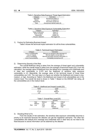  ISSN: 1693-6930
TELKOMNIKA Vol. 17, No. 2, April 2019: 826-834
832
Table 3. Sensitive Data Exposure Threat Agent Estimation
Category Estimation
Skill level No technical skills (1)
Motive Low or no reward (1)
Opportunity No known access (0)
Size Anonymous internet users (9)
Table 4. Sensitive Data Exposure Vulnerability Estimation
Category Estimation
Ease of discovery Easy (7)
Ease of exploit Easy (5)
Awareness Hidden (4)
Intrusion detection Not logged (9)
1) Factors for Estimating Business Impact
Table 5 shows the technical impact estimation for all the three vulnerabilities.
Table 5. Technical Impact Estimation
Category Estimation
Loss of confidentiality Minimal non-sensitive data disclosed (2)
Loss of integrity Minimal slightly corrupt data (1)
Loss of availability Minimal secondary services interrupted (1)
Loss of accountability Completely anonymous (9)
2) Determining Severity of the Risk
The overall likelihood rating is taken from the average of threat agent and vulnerability
estimation, while the overall impact is taken from the average of technical impact [23]. From the
calculation, the average value of likelihood from the default error message and credentials sent
in clear text vulnerability is 5.375 and the likelihood of sensitive data exposure
vulnerability is 4.5. Meanwhile, the average value of the technical impact of those three
vulnerabilities are 3.25. The next step is to figure out whether the likelihood and impact is low,
medium, or high. According to Table 6, the likelihood and impact of all vulnerabilities are in the
medium level. The overall risk level is shown in Table 7. Based on the OWASP risk rating, all
the vulnerabilities are in the medium level.
Table 6. Likelihood and Impact Levels [23]
Value Level
x< 3 High
3<x<6 Medium
x>6 Low
Table 7. Overall Risk Level [23]
Severity
Risk
High Medium High Critical
Medium Low Medium High
Low Note Low Medium
Low Medium High
Likelihood
3) Deciding What to Fix
From the results of risk estimation, the sensitive data exposure vulnerability becomes a
priority to be improved because the attacker can get the registered username. The other two
vulnerabilities (the default error message and credentials sent in clear text) do not need to be
fixed because no secret information can be obtained by the attacker.
 