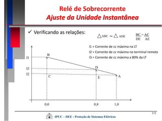 111
Relé de Sobrecorrente
Ajuste da Unidade Instantânea
IPUC – DEE - Proteção de Sistemas Elétricos
 Verificando as relações:
0,0 0,8 1,0
E
D
B
C A
I1
I3
I2
ADE~ABC BC = AC
DE AE
I1 = Corrente de cc máxima na LT
I2 = Corrente de cc máxima no terminal remoto
I3 = Corrente de cc máxima a 80% da LT
 