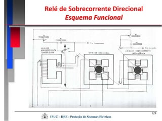 IPUC – DEE - Proteção de Sistemas Elétricos
128
Relé de Sobrecorrente Direcional
Esquema Funcional
 