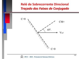 142
IPUC – DEE - Proteção de Sistemas Elétricos
Relé de Sobrecorrente Direcional
Traçado das Faixas de Conjugado
Vref
C=0
45º.
CM+
C=0
 
