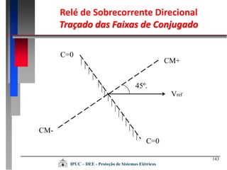 143
IPUC – DEE - Proteção de Sistemas Elétricos
Relé de Sobrecorrente Direcional
Traçado das Faixas de Conjugado
Vref
C=0
45º.
CM+
C=0
CM-
 