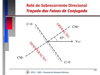 144
IPUC – DEE - Proteção de Sistemas Elétricos
Relé de Sobrecorrente Direcional
Traçado das Faixas de Conjugado
Vref
C=0
45º.
CM+
C=0
CM-
 