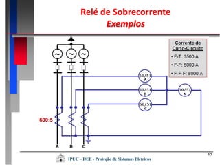 65
Relé de Sobrecorrente
Exemplos
IPUC – DEE - Proteção de Sistemas Elétricos
 