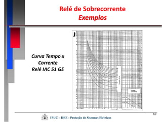 69
IPUC – DEE - Proteção de Sistemas Elétricos
Relé de Sobrecorrente
Exemplos
Curva Tempo x
Corrente
Relé IAC 51 GE
 