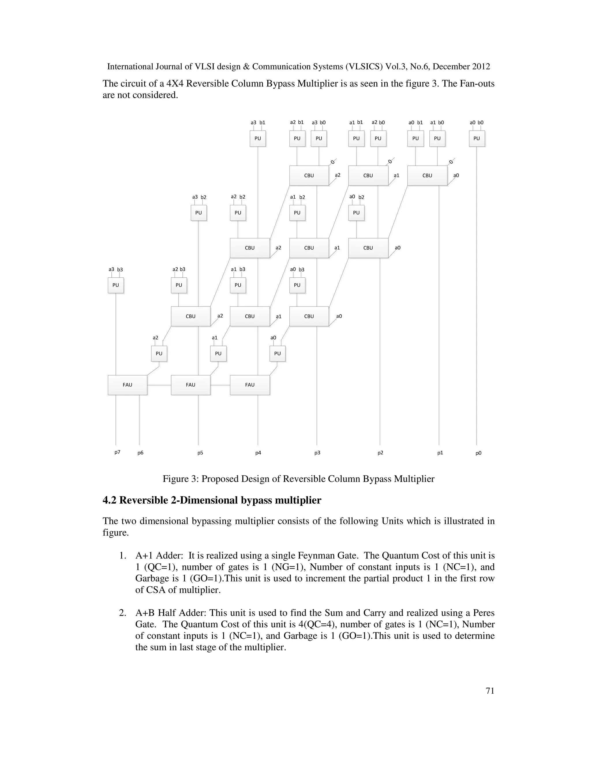 International Journal of VLSI design & Communication Systems (VLSICS) Vol.3, No.6, December 2012 71 The circuit of a 4X4 Reversible Column Bypass Multiplier is as seen in the figure 3. The Fan-outs are not considered. Figure 3: Proposed Design of Reversible Column Bypass Multiplier 4.2 Reversible 2-Dimensional bypass multiplier The two dimensional bypassing multiplier consists of the following Units which is illustrated in figure. 1. A+1 Adder: It is realized using a single Feynman Gate. The Quantum Cost of this unit is 1 (QC=1), number of gates is 1 (NG=1), Number of constant inputs is 1 (NC=1), and Garbage is 1 (GO=1).This unit is used to increment the partial product 1 in the first row of CSA of multiplier. 2. A+B Half Adder: This unit is used to find the Sum and Carry and realized using a Peres Gate. The Quantum Cost of this unit is 4(QC=4), number of gates is 1 (NC=1), Number of constant inputs is 1 (NC=1), and Garbage is 1 (GO=1).This unit is used to determine the sum in last stage of the multiplier. 