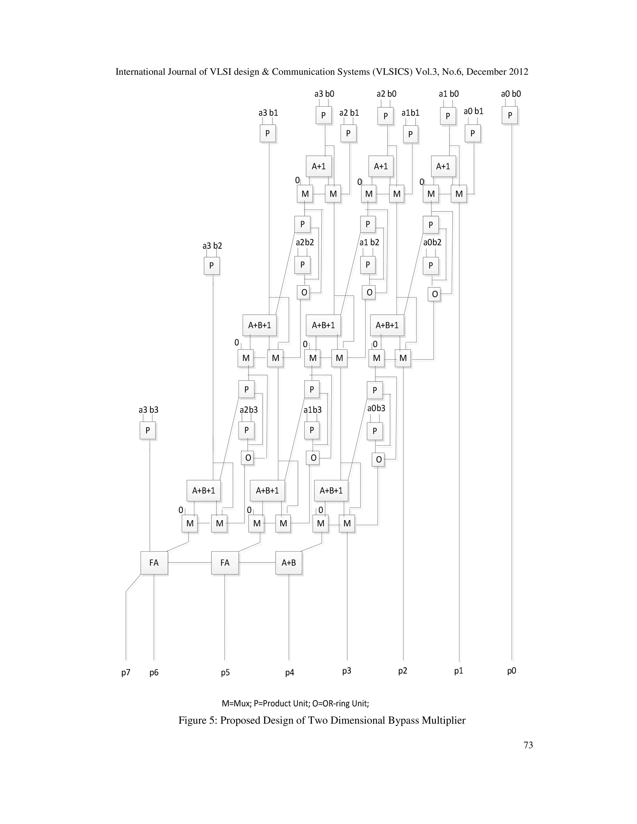 International Journal of VLSI design & Communication Systems (VLSICS) Vol.3, No.6, December 2012 73 Figure 5: Proposed Design of Two Dimensional Bypass Multiplier 