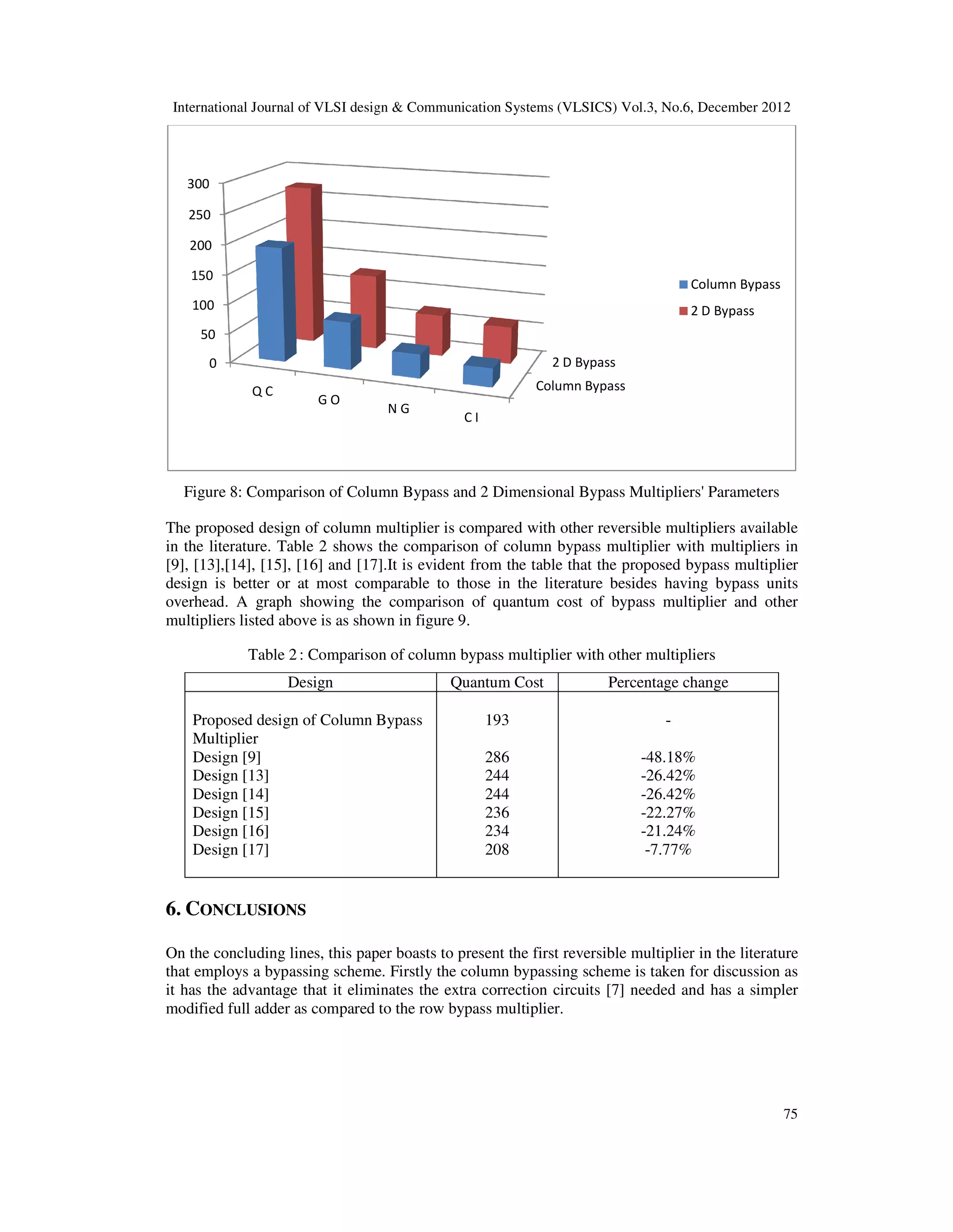International Journal of VLSI design & Communication Systems (VLSICS) Vol.3, No.6, December 2012 Figure 8: Comparison of Column Bypass and 2 The proposed design of column in the literature. Table 2 shows the [9], [13],[14], [15], [16] and [17]. design is better or at most comparable to those in the literature besides having bypass units overhead. A graph showing the comparison of quantum cost of bypass multiplier multipliers listed above is as shown in figure 9. Table 2: Comparison of column bypass multiplier with other multipliers Design Proposed design of Column Bypass Multiplier Design [9] Design [13] Design [14] Design [15] Design [16] Design [17] 6. CONCLUSIONS On the concluding lines, this paper boasts to present the first reversible multiplier that employs a bypassing scheme. Firstly the column bypassing scheme is taken for discussion as it has the advantage that it eliminates the extra correction circuits [7] needed and has a simpler modified full adder as compared to the row 0 50 100 150 200 250 300 Q C G O International Journal of VLSI design & Communication Systems (VLSICS) Vol.3, No.6, December 2012 : Comparison of Column Bypass and 2 Dimensional Bypass Multipliers' Parameters he proposed design of column multiplier is compared with other reversible multipliers available in the literature. Table 2 shows the comparison of column bypass multiplier with multipliers in [16] and [17].It is evident from the table that the proposed bypass multiplier design is better or at most comparable to those in the literature besides having bypass units A graph showing the comparison of quantum cost of bypass multiplier multipliers listed above is as shown in figure 9. on of column bypass multiplier with other multipliers Quantum Cost Percentage change Proposed design of Column Bypass 193 - 286 -48.18% 244 -26.42% 244 -26.42% 236 -22.27% 234 -21.24% 208 -7.77% On the concluding lines, this paper boasts to present the first reversible multiplier in the literature that employs a bypassing scheme. Firstly the column bypassing scheme is taken for discussion as it has the advantage that it eliminates the extra correction circuits [7] needed and has a simpler modified full adder as compared to the row bypass multiplier. Column Bypass 2 D Bypass N G C I Column Bypass 2 D Bypass International Journal of VLSI design & Communication Systems (VLSICS) Vol.3, No.6, December 2012 75 Parameters is compared with other reversible multipliers available column bypass multiplier with multipliers in It is evident from the table that the proposed bypass multiplier design is better or at most comparable to those in the literature besides having bypass units A graph showing the comparison of quantum cost of bypass multiplier and other on of column bypass multiplier with other multipliers Percentage change in the literature that employs a bypassing scheme. Firstly the column bypassing scheme is taken for discussion as it has the advantage that it eliminates the extra correction circuits [7] needed and has a simpler Column Bypass 2 D Bypass 