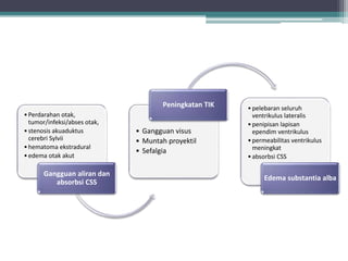 •Perdarahan otak,
tumor/infeksi/abses otak,
•stenosis akuaduktus
cerebri Sylvii
•hematoma ekstradural
•edema otak akut
Gangguan aliran dan
absorbsi CSS
• Gangguan visus
• Muntah proyektil
• Sefalgia
Peningkatan TIK •pelebaran seluruh
ventrikulus lateralis
•penipisan lapisan
ependim ventrikulus
•permeabilitas ventrikulus
meningkat
•absorbsi CSS
Edema substantia alba
 