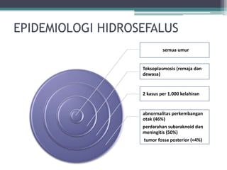 EPIDEMIOLOGI HIDROSEFALUS
semua umur
Toksoplasmosis (remaja dan
dewasa)
2 kasus per 1.000 kelahiran
abnormalitas perkembangan
otak (46%)
perdarahan subaraknoid dan
meningitis (50%)
tumor fossa posterior (<4%)
 