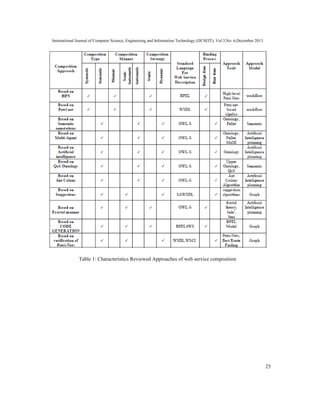 International Journal of Computer Science, Engineering and Information Technology (IJCSEIT), Vol.3,No. 6,December 2013
25
Table 1: Characteristics Reviewed Approaches of web service composition
 