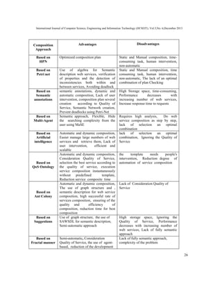International Journal of Computer Science, Engineering and Information Technology (IJCSEIT), Vol.3,No. 6,December 2013
26
Composition
Approach
Advantages Disadvantages
Based on
HPN
Optimized composition plan Static and Manual composition, time-
consuming task, human intervention,
non-automatic
Based on
Petri net
Use of algebra for Semantic
description web services, verification
of properties and the detection of
inconsistencies both within and
between services, Avoiding deadlock
Static and Manual composition, time
consuming task, human intervention,
non-automatic, The lack of an optimal
combination of plan Checking
Based on
Semantic
annotations
semantic annotations, dynamic and
automatic composition, Lack of user
intervention, composition plan several
creation according to Quality of
Service, Semantic Network creation,
Prevent deadlocks using Petri-Net
High Storage space, time-consuming,
Performance decreases with
increasing number of web services,
Increase response time to requests
Based on
Multi-Agent
Semantic approach, Flexible, Hide
the searching complexity from the
user using MaSE
Requires high analysis, Do web
service composition as step by step,
lack of selection an optimal
combination
Based on
Artificial
intelligence
Automatic and dynamic composition,
Easier manage large numbers of web
services and retrieve them, Lack of
user intervention, efficient and
scalable
lack of selection an optimal
combination, Ignoring the Quality of
Service
Based on
QoS Ontology
Automatic and dynamic composition,
Consideration Quality of Service,
selection the best service according to
the quality of service, execution
service composition instantaneously
without predefined template,
Reduction service composite time
the template needs people's
intervention, Reduction degree of
automation of service composition
Based on
Ant Colony
Automatic and dynamic composition,
The use of graph structure and ,
semantic description for web service
composition, high successful rate of
services composition, ensuring of the
quality and efficiency of
composition, reduction time for best
composition
Lack of Consideration Quality of
Service
Based on
Suggestions
Use of graph structure, the use of
SAWSDL for semantic description,
Semi-automatic approach
High storage space, Ignoring the
Quality of Service, Performance
decreases with increasing number of
web services, Lack of fully semantic
approach
Based on
Fractal manner
Semi-automatic, Consideration
Quality of Service, the use of agent-
based, reduction of the development
Lack of fully semantic approach,
complexity of the problem
 