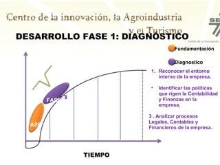 DESARROLLO FASE 1: DIAGNÓSTICO
                                       Fundamentación

                                       Diagnostico
                             1. Reconocer el entorno
                                interno de la empresa.

                             •   Identificar las políticas
                                 que rigen la Contabilidad
            123                  y Finanzas en la
          FASE 1
                                 empresa.

                            3 . Analizar procesos
                            Legales, Contables y
 FASE 0                     Financieros de la empresa.




                   TIEMPO
 