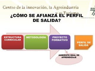 ¿CÓMO SE AFIANZA EL PERFIL
          DE SALIDA?


ESTRUCTURA   METODOLOGÌA   PROYECTO
CURRICULAR                 FORMATIVO
                                            PERFIL DE
                                             SALIDA



                              AMBIENTE REAL DE
                                APRENDIZAJE
 